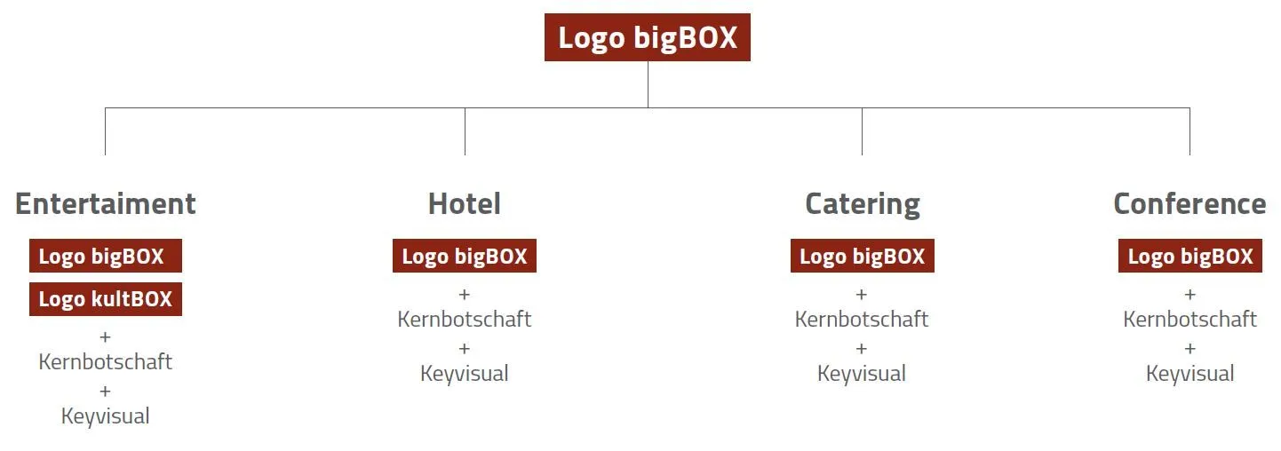 BigBox Allgäu Entwicklung Dachmarke